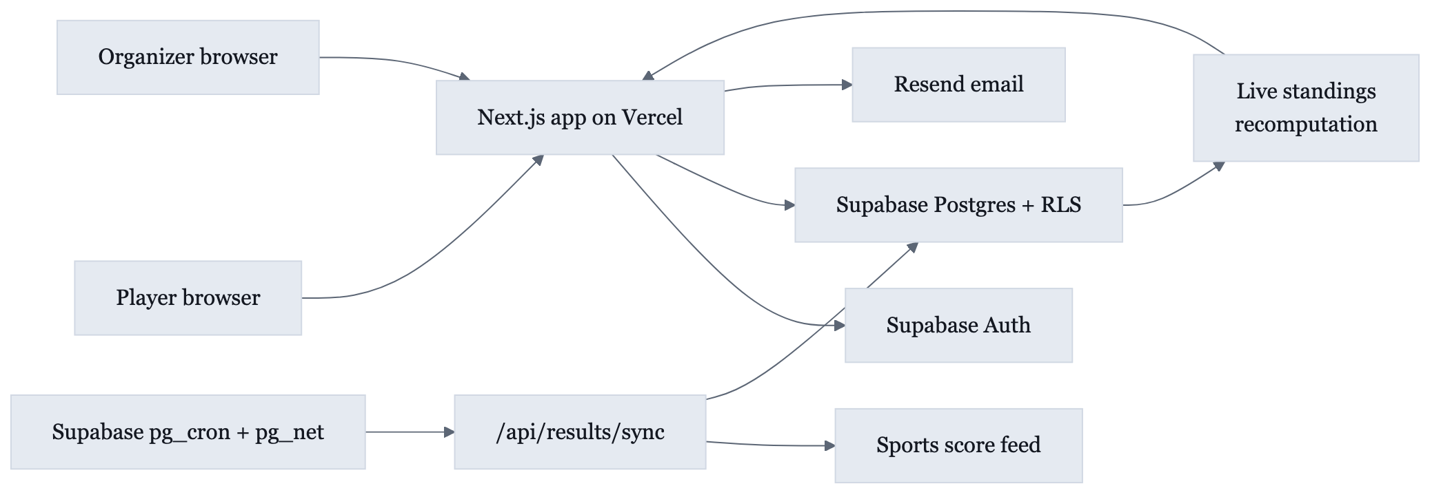 Architecture diagram showing player and organizer browsers connecting to a Next.js app, Supabase authentication and database services, email, scheduled result synchronization, and live standings