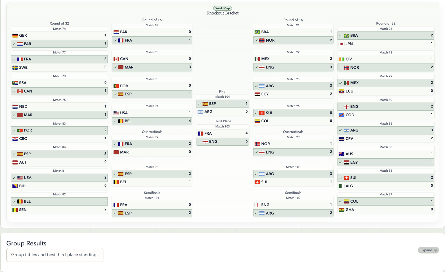 The completed World Cup pool knockout bracket, showing results from the round of 32 through the final